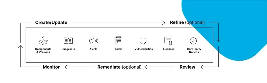 ソフトウェア部品表とは